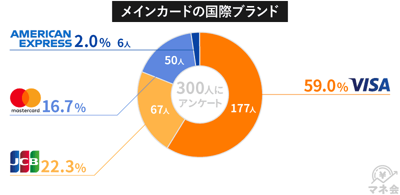 メインカードの国際ブランドは何ですか？