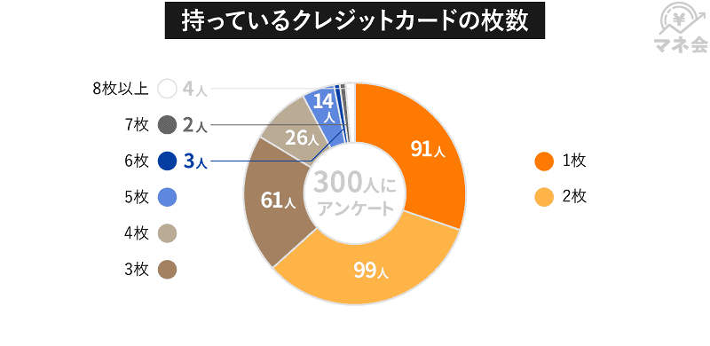 クレジットカードを何枚持っていますか？