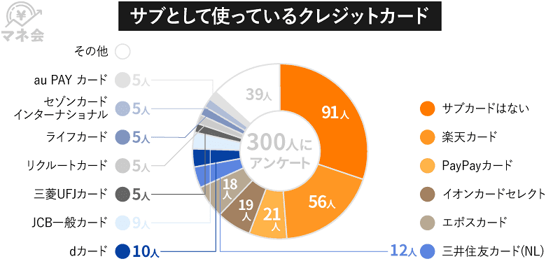 サブカードとして持っているクレジットカードは？