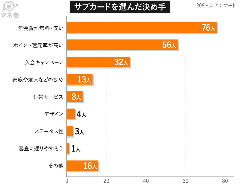 サブカードを選んだ理由は何ですか？