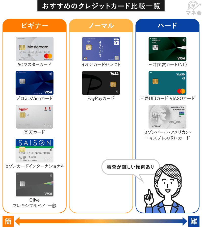 クレジットカードの審査難易度の比較画像
