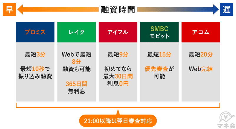 即日融資可能な消費者金融カードローンの画像