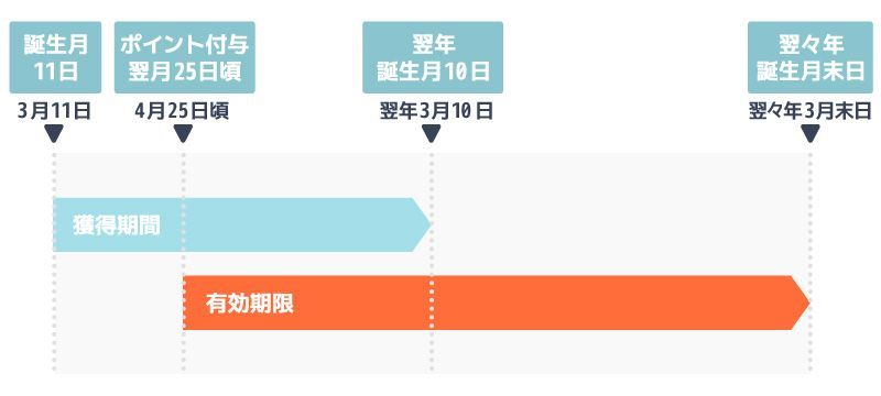 WAON POINTの有効期限の決まり方
