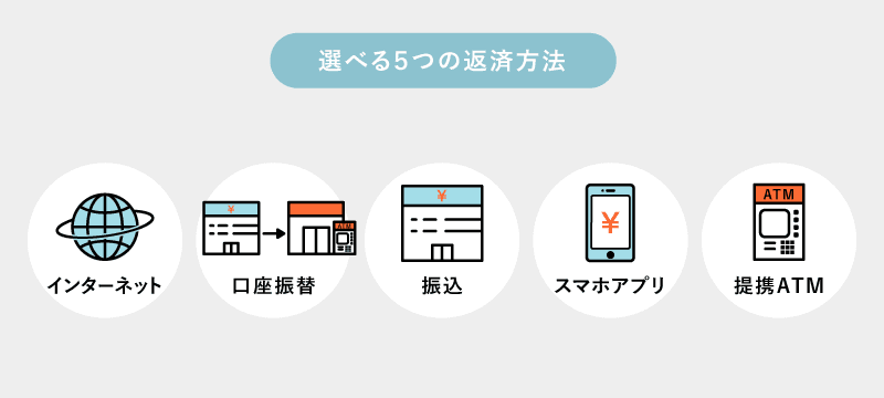 アイフルの返済方法を表す画像