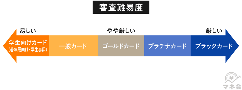 クレジットカードの種類別審査難易度の目安