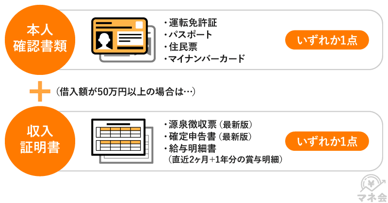 レイクの必要書類の画像