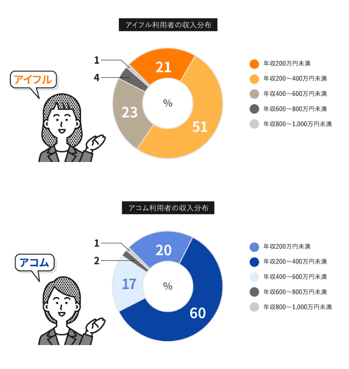 審査通過者の年収についての画像